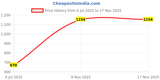 flipkart.com galaxy gift gallery OH BABY' by PLASTIC CHETAK HORSE WITH ROCKING FUNCTION AND RUNNING 2580 Tricycle galaxy gift gallery Price History Graph from 6 Jul 2025 to 17 Nov 2025