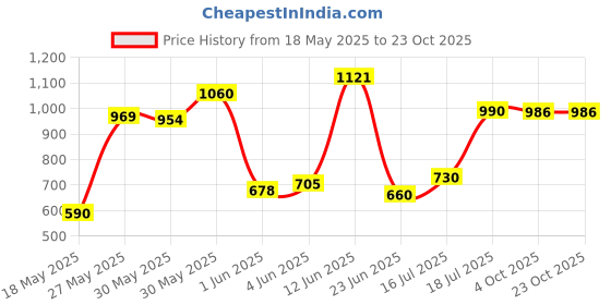 flipkart.com vertex OH BABY' by PLASTIC CHETAK HORSE WITH ROCKING FUNCTION,AMAZING COLOR Rideons & Wagons Non Battery Operated Ride On vertex Price History Graph from 18 May 2025 to 23 Oct 2025