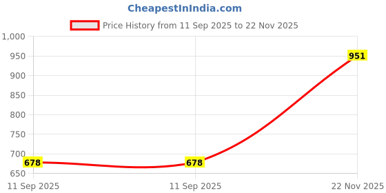 flipkart.com trading store OH BABY' by PLASTIC CHETAK HORSE WITH ROCKING FUNCTION,AMAZING COLOR Rideons & Wagons Non Battery Operated Ride On trading store Price History Graph from 11 Sep 2025 to 22 Nov 2025