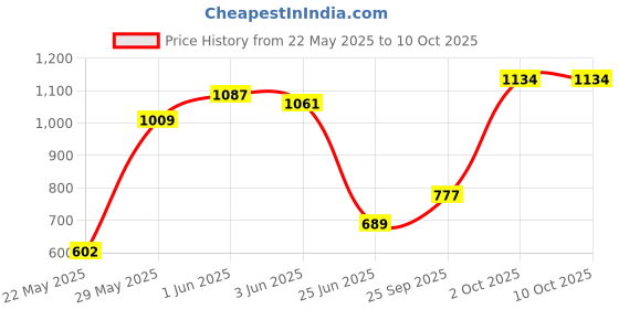 flipkart.com oh baby by PLASTIC HORSE,ROCKING FUNCTION WITH AMAZING COLOR Rideons & Wagons Non Battery Operated Ride On oh baby Price History Graph from 22 May 2025 to 9 Oct 2025