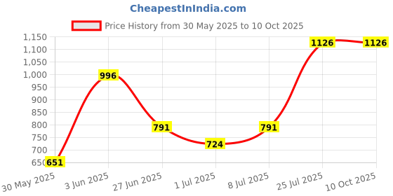 flipkart.com oh baby by PLASTIC HORSE,ROCKING FUNCTION WITH AMAZING COLOR Rideons & Wagons Non Battery Operated Ride On oh baby Price History Graph from 30 May 2025 to 9 Oct 2025