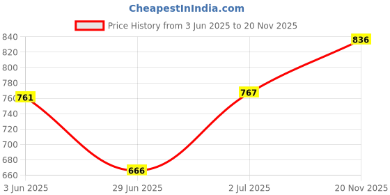 flipkart.com oh baby by PLASTIC MANGOLI HORSE,ROCKING FUNCTION WITH AMAZING COLOR Rideons & Wagons Non Battery Operated Ride On oh baby Price History Graph from 3 Jun 2025 to 20 Nov 2025