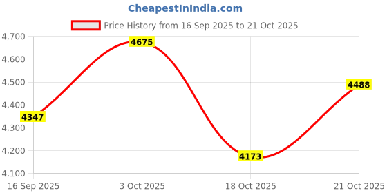 flipkart.com oh baby HAWK BIKE (2-5Yrs) Battery ride on Bike Battery Operated Ride On oh baby Price History Graph from 16 Sep 2025 to 21 Oct 2025