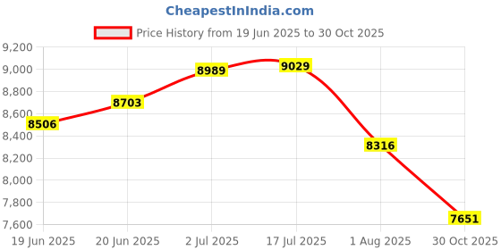 flipkart.com oh baby Jeep Battery Operated Ride On oh baby Price History Graph from 19 Jun 2025 to 30 Oct 2025