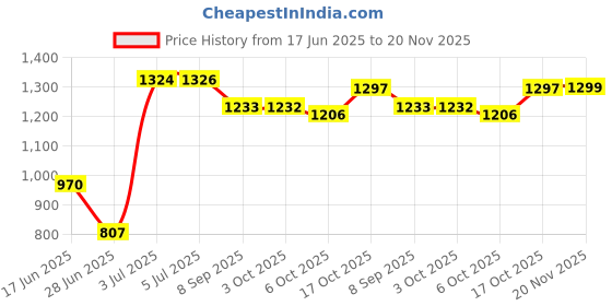 flipkart.com oh baby kids PLASTIC ELEPHANT WITH ROCKING FUNCTION,AMAZING COLOR Rideons & Wagons Non Battery Operated Ride On oh baby Price History Graph from 17 Jun 2025 to 20 Nov 2025