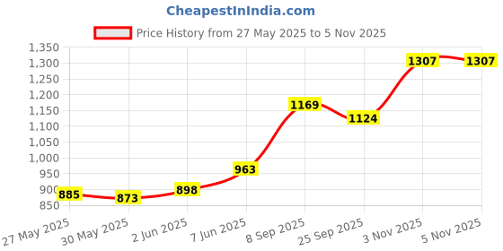 flipkart.com oh baby OH BABY' by flipkart kids PLASTIC ELEPHANT WITH ROCKING FUNCTION,AMAZING COLOR Rideons & Wagons Non Battery Operated Ride On oh baby Price History Graph from 27 May 2025 to 5 Nov 2025