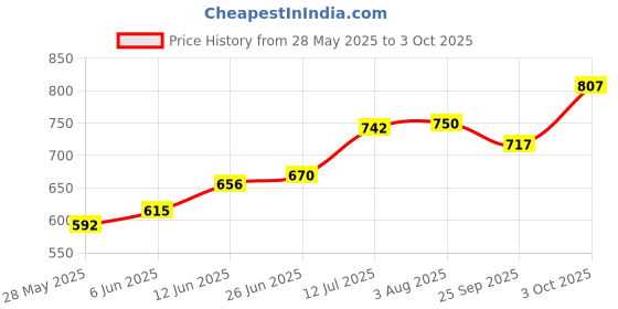 flipkart.com oh baby PLASTIC CHETAK HORSE WITH ROCKING FUNCTION AND RUNNING RIDE ON 032541 Tricycle oh baby Price History Graph from 28 May 2025 to 3 Oct 2025