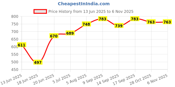 flipkart.com oh baby PLASTIC CHETAK HORSE WITH ROCKING FUNCTION AND RUNNING RIDE ON 32514 Tricycle oh baby Price History Graph from 13 Jun 2025 to 6 Nov 2025