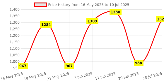 flipkart.com OH BABY PLASTIC elephant ROCKING FUNCTION AND RUNNING RIDE ON WITH AMAZING COLOR Rideons & Wagons Non Battery Operated Ride On oh baby Price History Graph from 16 May 2025 to 10 Jul 2025