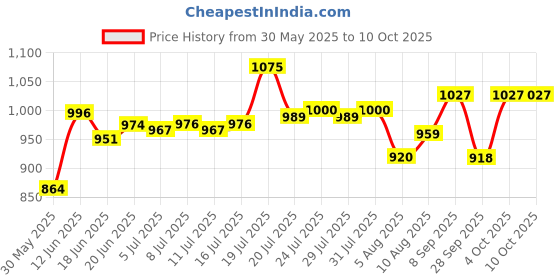 flipkart.com oh baby PLASTIC ELEPHANT WITH ROCKING FUNCTION AND RUNNING RIDE ON HATHI 36587452 Tricycle oh baby Price History Graph from 30 May 2025 to 9 Oct 2025