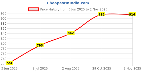 flipkart.com chatakhore OH BABY PLASTIC MANGOLI HORSE AND RUNNING RIDE ON WITH AMAZING COLOR WHITE&RED-HOUSE RIDER Tricycle chatakhore Price History Graph from 3 Jun 2025 to 2 Nov 2025