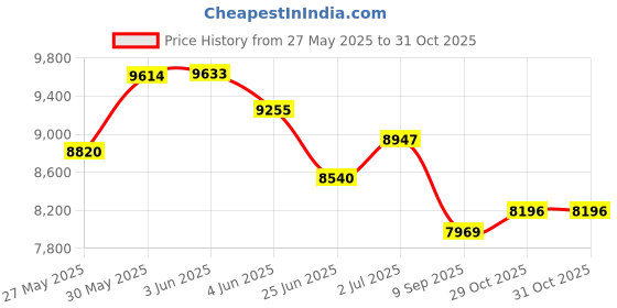 flipkart.com oh baby POBO (1-8Yrs)kids car Jeep Battery Operated Ride On oh baby Price History Graph from 27 May 2025 to 29 Oct 2025