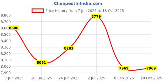 flipkart.com oh baby POBO BLACK 4 Motors 4x4 (1-8Yrs) Battery ride on Jeep Battery Operated Ride On oh baby Price History Graph from 7 Jun 2025 to 17 Oct 2025