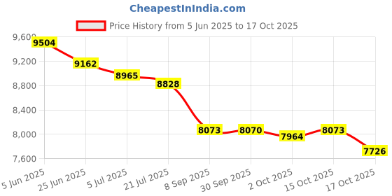flipkart.com oh baby POBO BLACK 4 Motors 4x4 (1-8Yrs), Remote control, USB player. Jeep Battery Operated Ride On oh baby Price History Graph from 5 Jun 2025 to 17 Oct 2025