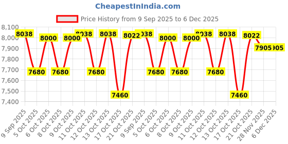 flipkart.com oh baby POBO JEEP 4 Motors 4x4 (1-8Yrs) Battery ride on Jeep Battery Operated Ride On oh baby Price History Graph from 9 Sep 2025 to 5 Dec 2025