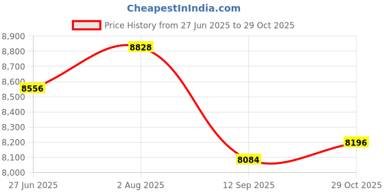flipkart.com oh baby POBO JEEP BLUE (1-8Yrs) Battery ride on Jeep Battery Operated Ride On oh baby Price History Graph from 27 Jun 2025 to 29 Oct 2025