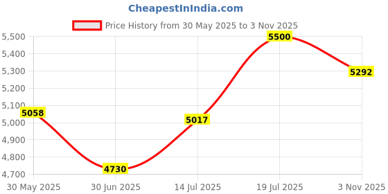 flipkart.com prabal OH BABY' Polo Battery Operated Foot Accelerator Ride On Bike Bike Battery Operated Ride On prabal Price History Graph from 30 May 2025 to 3 Nov 2025