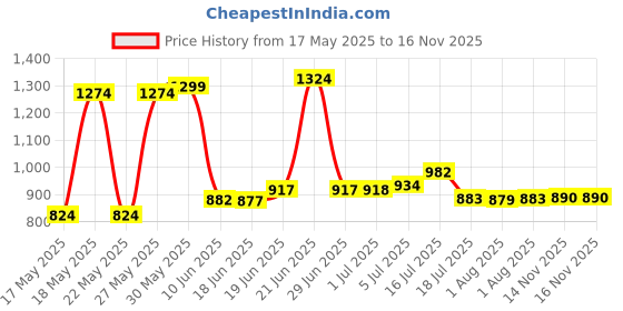 flipkart.com oh baby Rocking Plastic Elephant oh baby Price History Graph from 17 May 2025 to 15 Nov 2025