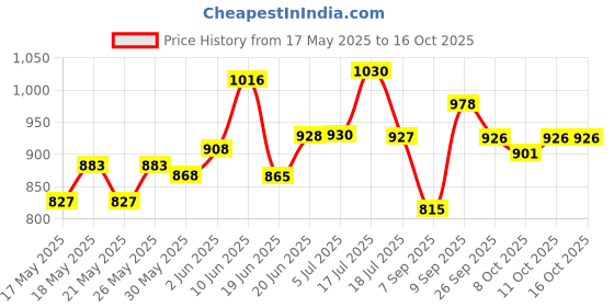 flipkart.com oh baby Rocking Plastic Elephant oh baby Price History Graph from 17 May 2025 to 15 Oct 2025