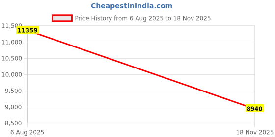 flipkart.com oh baby TOYOTA JEEP 4 Motors 4x4 (1-8Yrs) Battery ride on Jeep Battery Operated Ride On oh baby Price History Graph from 6 Aug 2025 to 18 Nov 2025