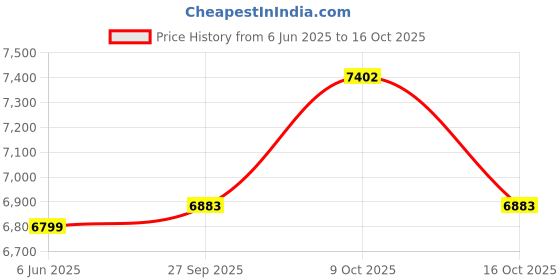 flipkart.com oh baby Vespa 12V Battery Operated Ride On Scooter For Kids with Foot Accelerator Scooter Battery Operated Ride On oh baby Price History Graph from 6 Jun 2025 to 16 Oct 2025