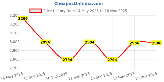 flipkart.com oh baby Zippy Ev With Music And Lights, Forward and Backward Gear, Built in MP3 player Bike Battery Operated Ride On oh baby Price History Graph from 14 May 2025 to 16 Nov 2025