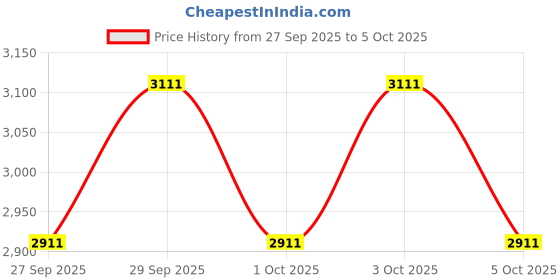 flipkart.com oh baby Zippy Ev With Music And Lights, Forward and Backward Gear, Built in MP3 player Bike Battery Operated Ride On oh baby Price History Graph from 27 Sep 2025 to 5 Oct 2025