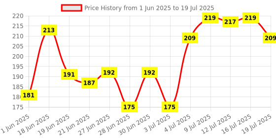 flipkart.com mars Oh Brow Dual-Ended Eyebrow Pencil With Spoolie, Long-Lasting & Easy Glide mars Price History Graph from 1 Jun 2025 to 16 Jul 2025