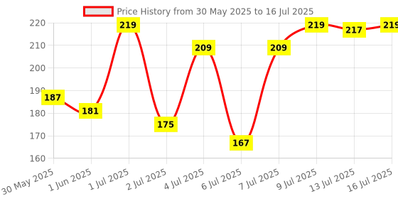 flipkart.com mars Oh Brow Dual-Ended Eyebrow Pencil With Spoolie, Long-Lasting & Easy To Glide mars Price History Graph from 30 May 2025 to 16 Jul 2025