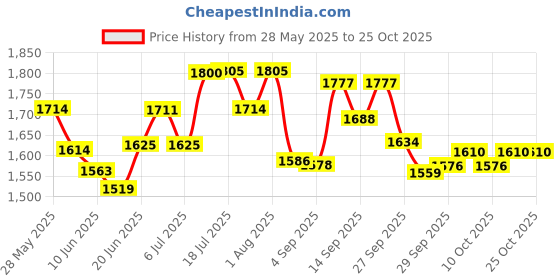 flipkart.com bath & body works OH CHERRY FINE FRAGRANCE MIST 236 ML Body Mist-For Women bath & body works Price History Graph from 28 May 2025 to 24 Oct 2025