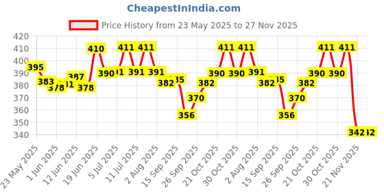 flipkart.com w9 Oh My Dog Paraben Free Ultimate Pet Shampoo for Puppies (Oatmeal, 500ml) Conditioning Mild Dog Shampoo w9 Price History Graph from 23 May 2025 to 26 Nov 2025