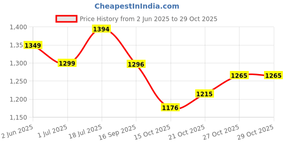 flipkart.com w9 Oh My Dog Ultimate Oatmeal and Itch Relief Dog Shampoo Pack of 2 Conditioning, Anti-itching Mild Dog Shampoo w9 Price History Graph from 2 Jun 2025 to 28 Oct 2025