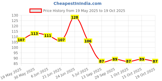 flipkart.com fyorr Oh Yeah Its Grey Glossy Matte Long Lasting Nail Polish (15ml) (Oh Yeah Its Grey) fyorr Price History Graph from 19 May 2025 to 19 Oct 2025