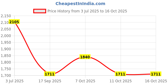 flipkart.com zap OH56 Water Shower Filter Showerhead Fixed Mount zap Price History Graph from 3 Jul 2025 to 15 Oct 2025