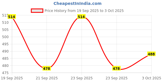 flipkart.com ohito Front, Rear Halogen Indicator Light for Yamaha R15, R15 V4, R15 M ohito Price History Graph from 19 Sep 2025 to 3 Oct 2025