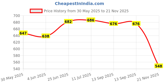 flipkart.com ohito Sticker & Decal for Scooter ohito Price History Graph from 30 May 2025 to 21 Nov 2025