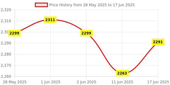 flipkart.com ohm startup Semi-Automatic Water Level Controller for submersible Pump( Complete Kit ) Wired Sensor Security System Price History Graph from 28 May 2025 to 17 Jun 2025