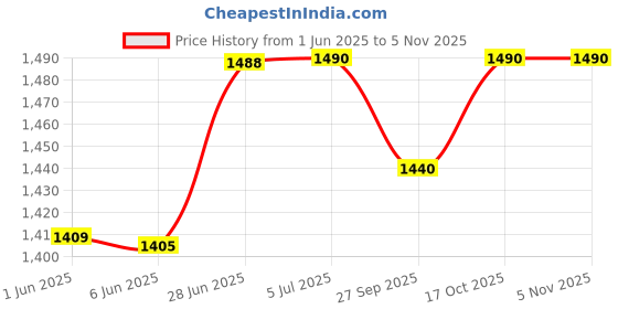 flipkart.com the labworld ohms law apparatus kit model science eqipment with power supply for physics lab Boyles Law Apparatus the labworld Price History Graph from 1 Jun 2025 to 5 Nov 2025