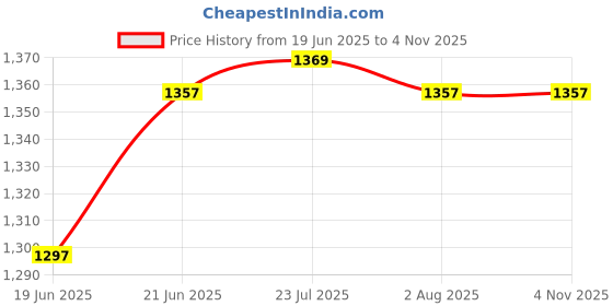 flipkart.com labcare ohms law apparatus kit model science equipment with power supply for physics lab Series Ohmmeter labcare Price History Graph from 19 Jun 2025 to 4 Nov 2025