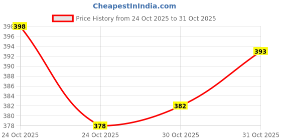 flipkart.com imprint OHP Sheets A3 Size(Double of A4) Pack of 20 Thickness: 100 Microns 21.59 cm Acrylic Sheet imprint Price History Graph from 24 Oct 2025 to 31 Oct 2025