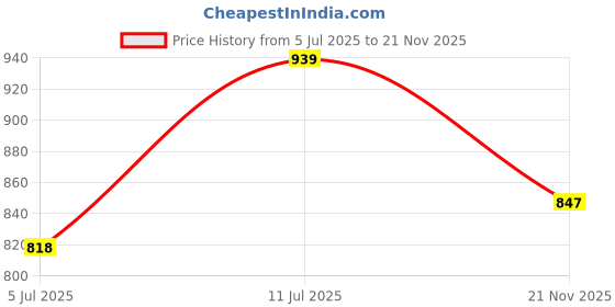 flipkart.com ohs XXL Tear Drop Bean Bag Cover (Without Beans) ohs Price History Graph from 5 Jul 2025 to 21 Nov 2025