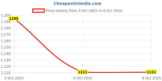 flipkart.com ohstore Standard Tear Drop Bean Bag Cover (Without Beans) ohstore Price History Graph from 3 Oct 2025 to 7 Oct 2025