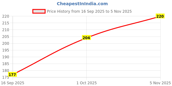 flipkart.com ohto CFR-151 NP NEEDLE POINT 0.5 MM FREE INK ROLLER Roller Ball Pen ohto Price History Graph from 16 Sep 2025 to 5 Nov 2025