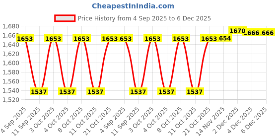 flipkart.com oicia Black 9" Sharp Butter Knives, Dinner Knives Set, Table Knife, Jam Spreader Knife Stainless Steel Steak Knife Set oicia Price History Graph from 4 Sep 2025 to 6 Dec 2025