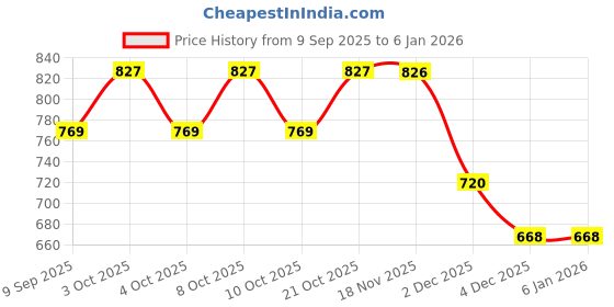 flipkart.com oicia Black Dinner Knives Set, Durable Table Knives Set, Butter Knife, Cutlery Knife Stainless Steel Steak Knife Set oicia Price History Graph from 9 Sep 2025 to 5 Jan 2026
