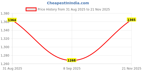 flipkart.com oicia Black Flatware Forks, Extra-Fine Dessert Fork, Fruit Fork, Large Dining Fork Stainless Steel Dinner Fork Set oicia Price History Graph from 31 Aug 2025 to 21 Nov 2025