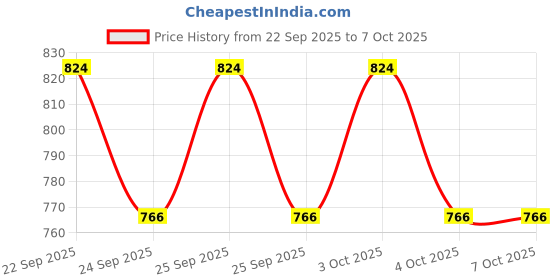 flipkart.com oicia Black Flatware Table Forks, Appetizer Forks, Large Salad Fork, Dessert Fork Stainless Steel Dinner Fork Set oicia Price History Graph from 22 Sep 2025 to 7 Oct 2025