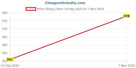 flipkart.com oicia Gold Cake Fork, Salad Forks for Dining, Appetizer Dessert Forks, Tasting Forks Stainless Steel Fruit Fork Set oicia Price History Graph from 14 Sep 2025 to 7 Nov 2025