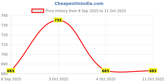 flipkart.com oicia Rainbow Dessert Forks Set, Cocktail Fork, Appetizer Small Forks, Salad Fork Stainless Steel Fruit Fork Set oicia Price History Graph from 8 Sep 2025 to 10 Oct 2025