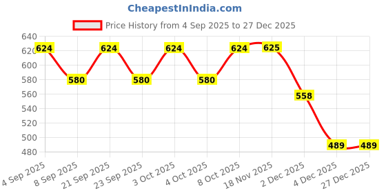 flipkart.com oicia Rainbow Dinner Knives, 9.1 Inch Butter Spreader Knife, Table Knives fine dining Stainless Steel Steak Knife Set oicia Price History Graph from 4 Sep 2025 to 27 Dec 2025